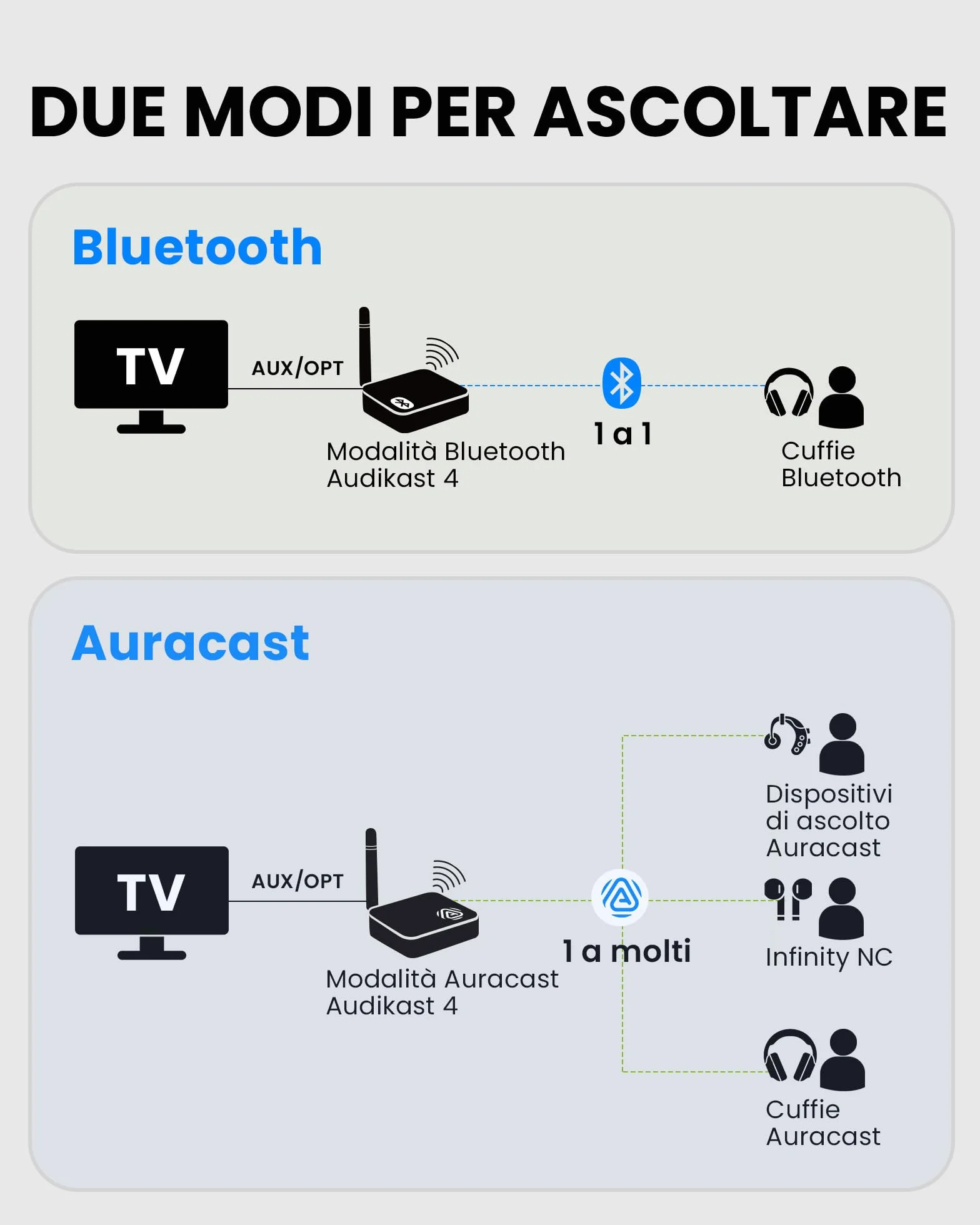 Avantree Audikast 4 – Trasmettitore TV Auracast & Bluetooth 5.4 2-in-1 per Cuffie e Dispositivi Personali Di Ascolto Selezionati, AptX Adaptive & HD, Uscita Ottica & AUX, Compatibile e Aggiornabile