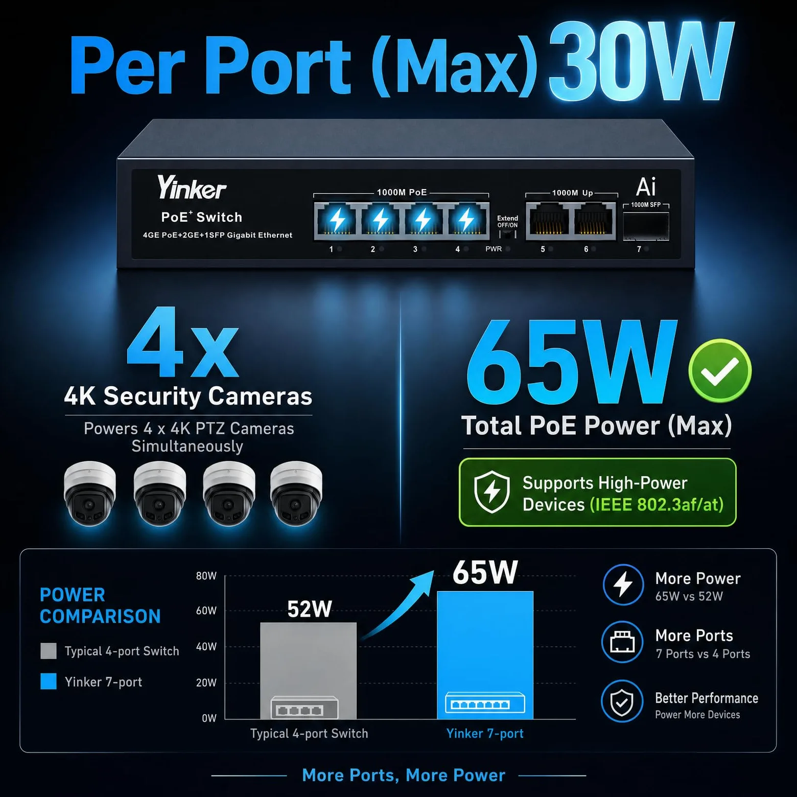 Switch PoE Gigabit 7 Porte 65W, 4 PoE+ 2 Uplink Gigabit + Slot SFP Fibra, Modalità 250m/VLAN, AI Recupero Automatico, Metallo Silenzioso per Videosorveglianza IP