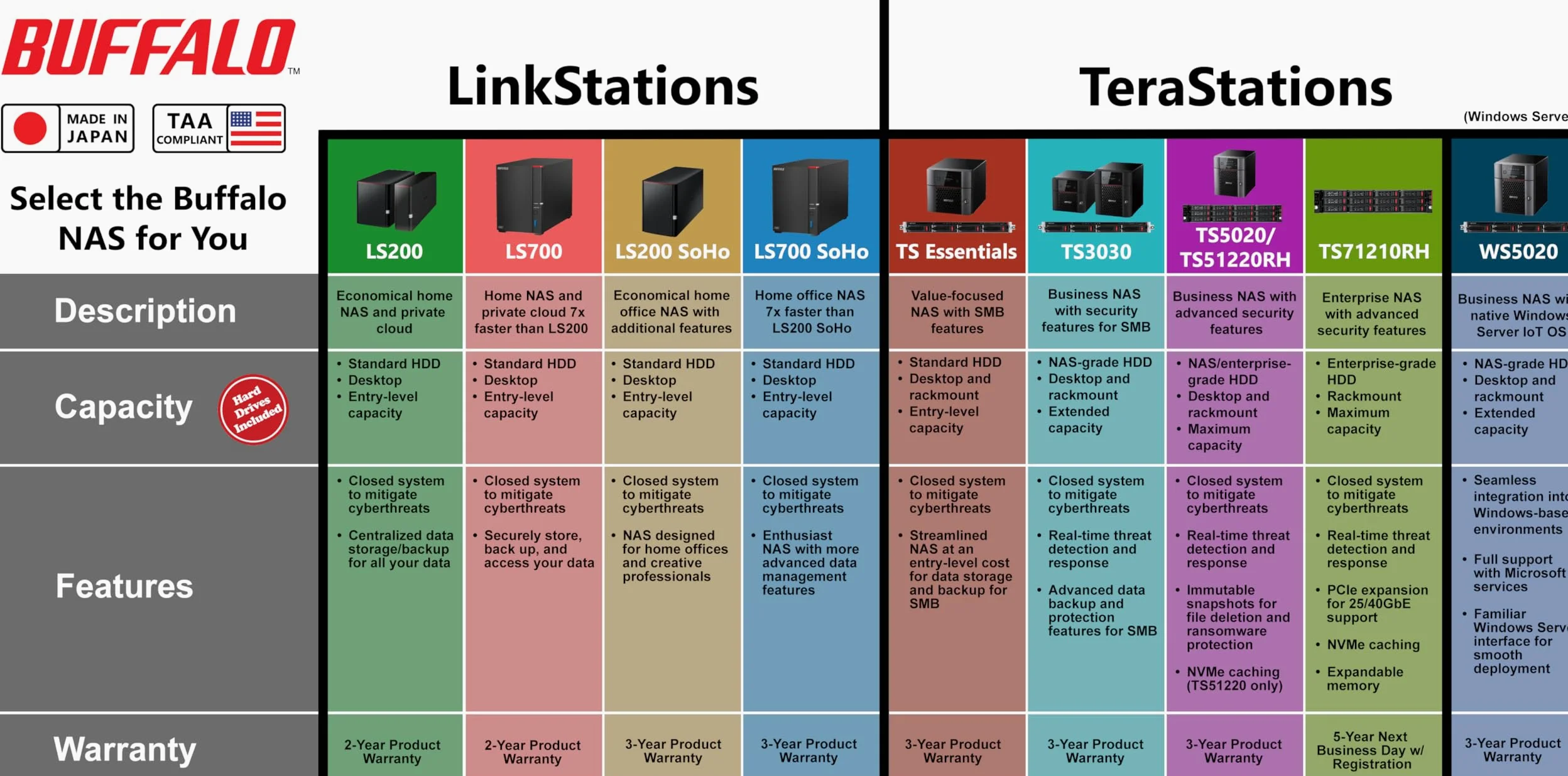 BUFFALO LinkStation 220 4TB 2-Bay NAS Network Attached Storage con HDD Hard Disk Incluso Storage NAS che funziona come Home Cloud o dispositivo di archiviazione di rete per la casa