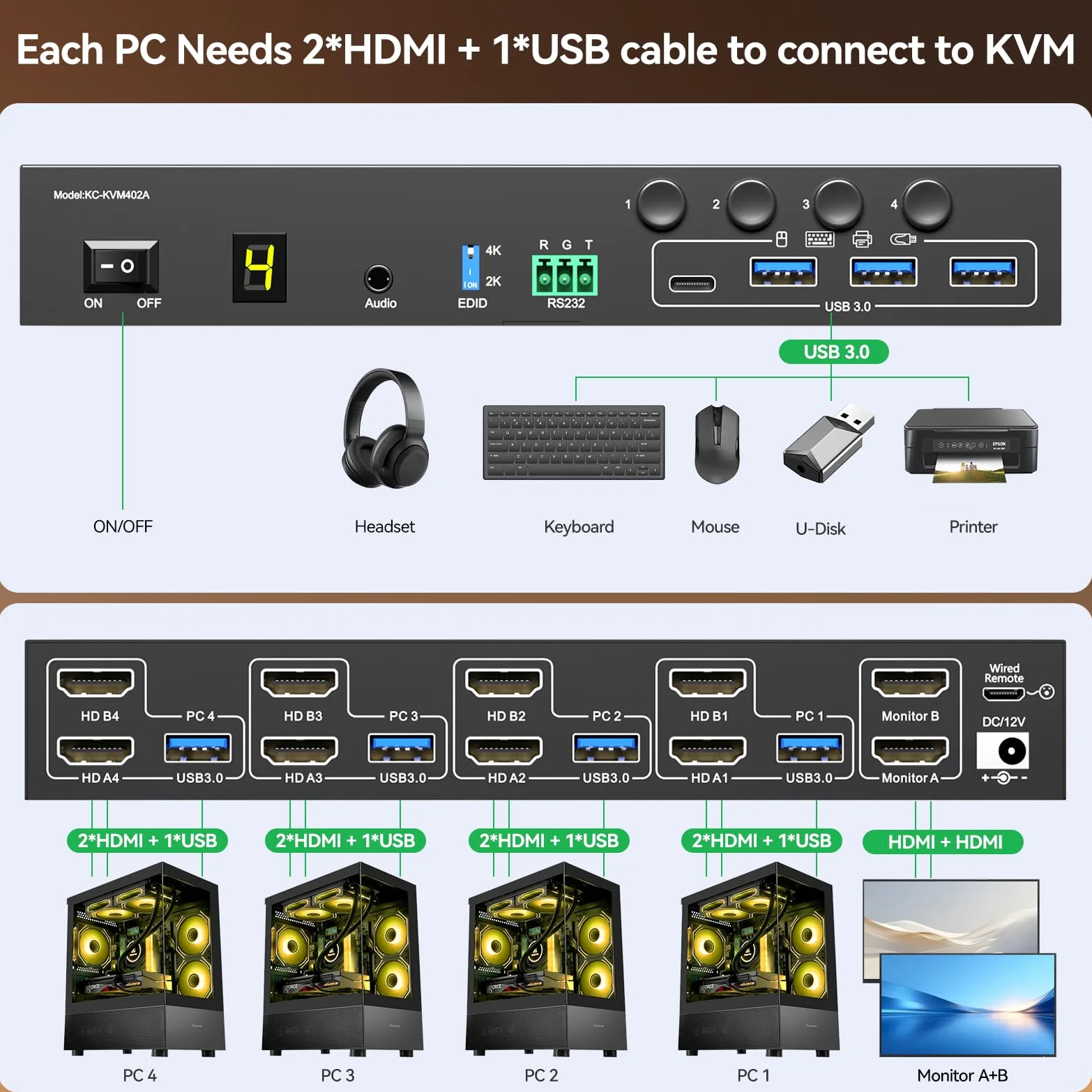4 Port HDMI KVM Switch 4 PC 2 Monitor 4K@60Hz Simulazione EDID, Switch KVM Dual monitor con 4 Porte USB 3.0 per Periferiche USB, Audio, RS232, con Telecomando Cablato, Alimentatore 12V e 4 Cavi USB