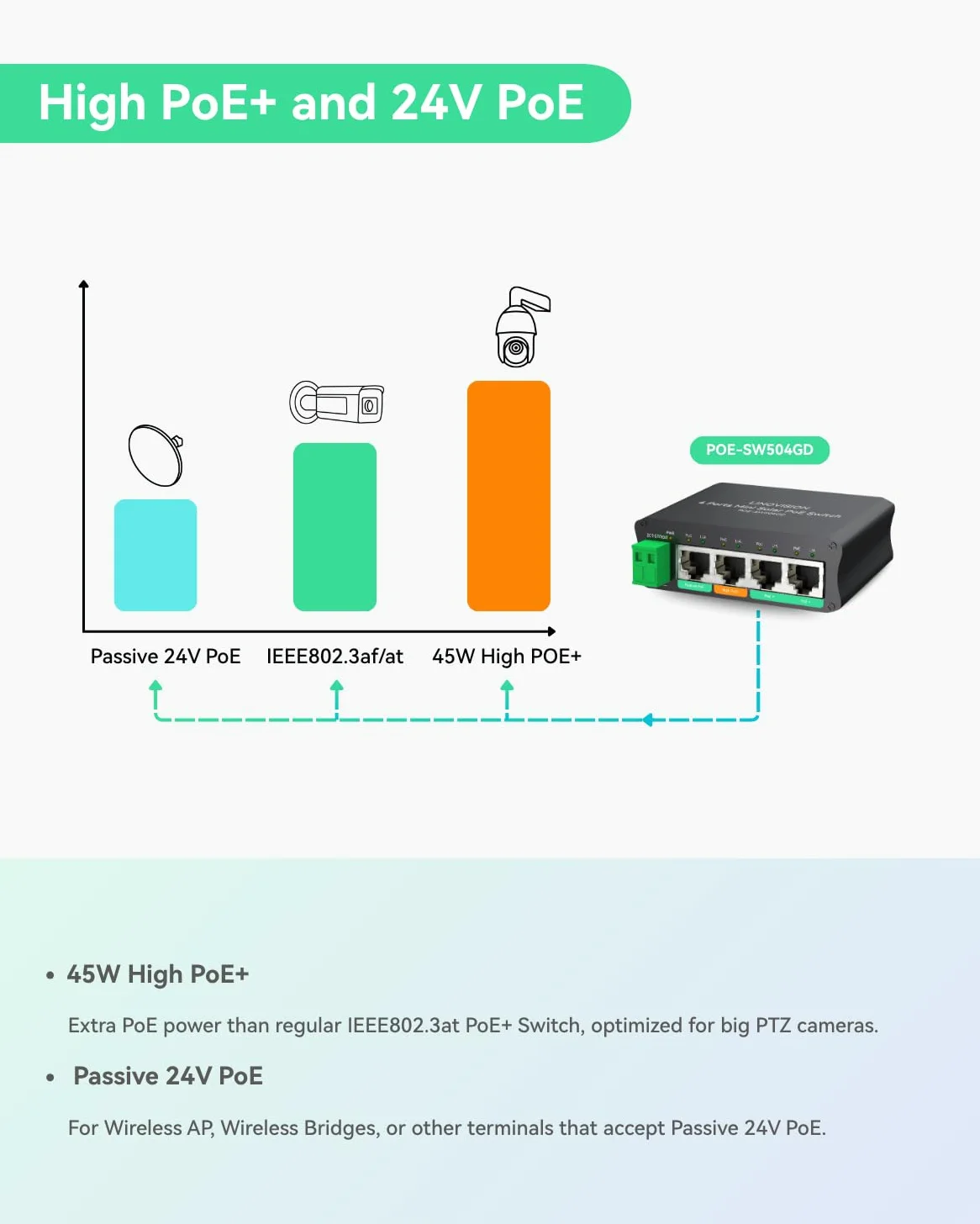 LINOVISION Il mini switch PoE solare a 4 porte funziona direttamente con batterie DC12V o DC24V e fornisce 2 porte PoE+, 1 porta PoE+ alta per telecamere PTZ di grandi dimensioni e 1 porta PoE passiva