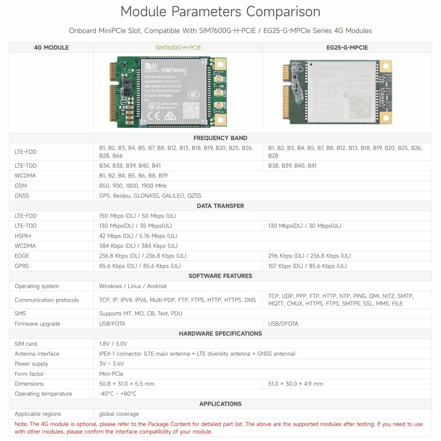 Waveshare PCIe to MiniPCIe/Gigabit Ethernet/USB 3.2 Gen1 HAT+ Compatible with Raspberry Pi 5, Supports Multiple OS and MiniPCIe interface 4G Module (with SIM7600G-H-PCIE),High-speed Networking