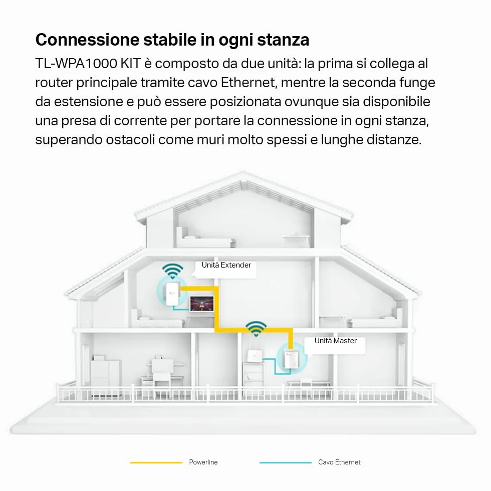 TP-Link TL-WPA1000 Kit Powerline, AV1000 Mbps su Powerline, AC1200 su WiFi Dual Band, 1 Porta Gigabit, Plug & Play, Homeplug AV2, Tecnologia OneMesh, Estendi Rete Tramite Impianto Elettrico