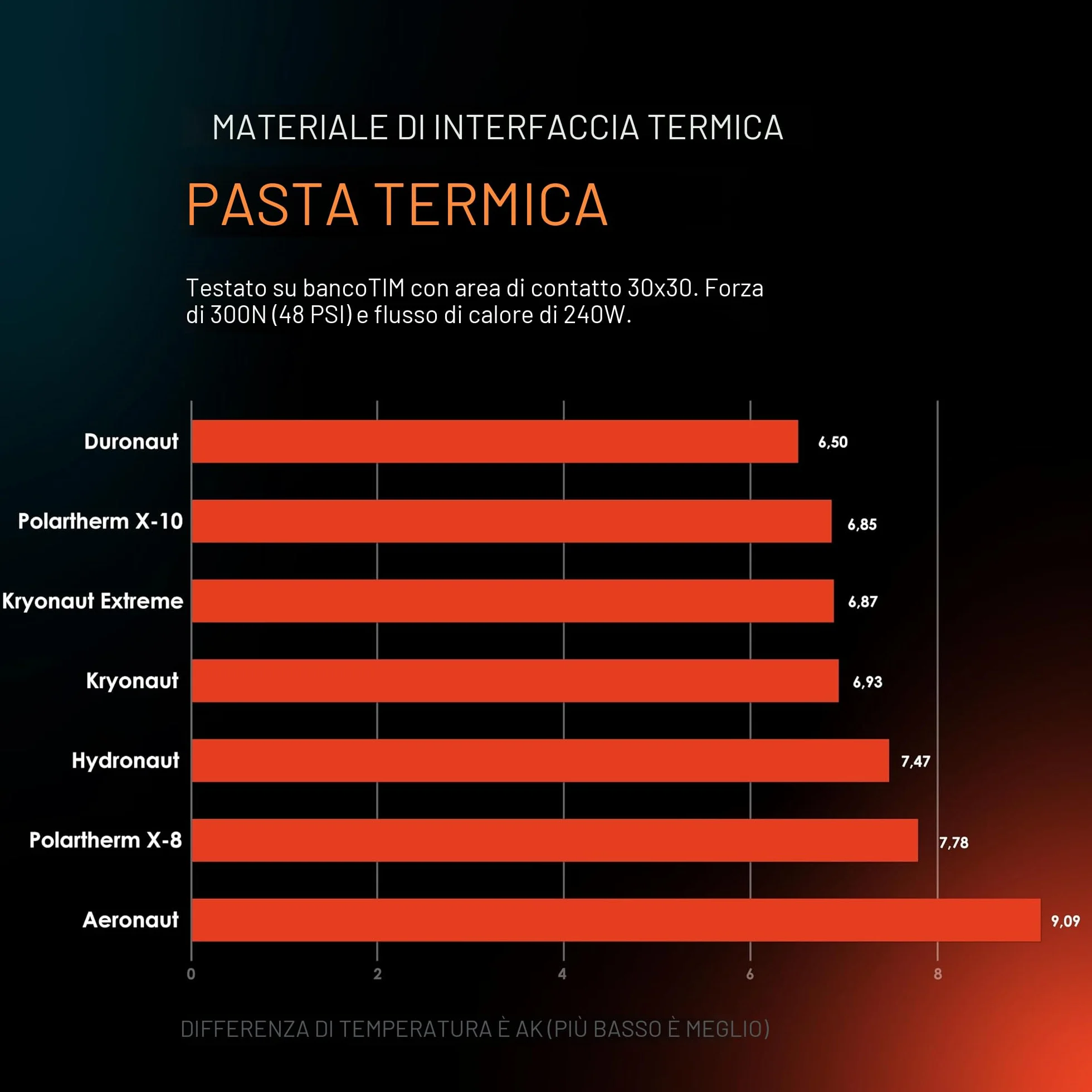 Thermal Grizzly Duronaut - Pasta termica ad alte prestazioni, 6 g, per la massima conducibilità termica durante l'overclock di CPU/GPU/PS4/PS5/Xbox