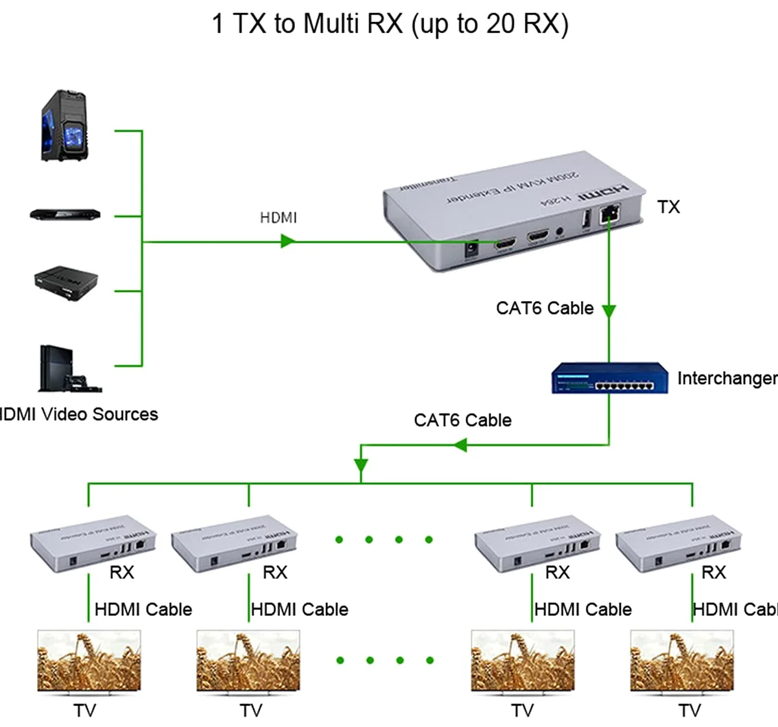 Extender IP HDMI KVM 200M over IP RJ45 Ethernet CAT6 6A Trasmettitore Ricevitore 1TX a 20RX e connessione a cascata Tastiera USB Mouse su UTP/STP H.264 (TX+RX)