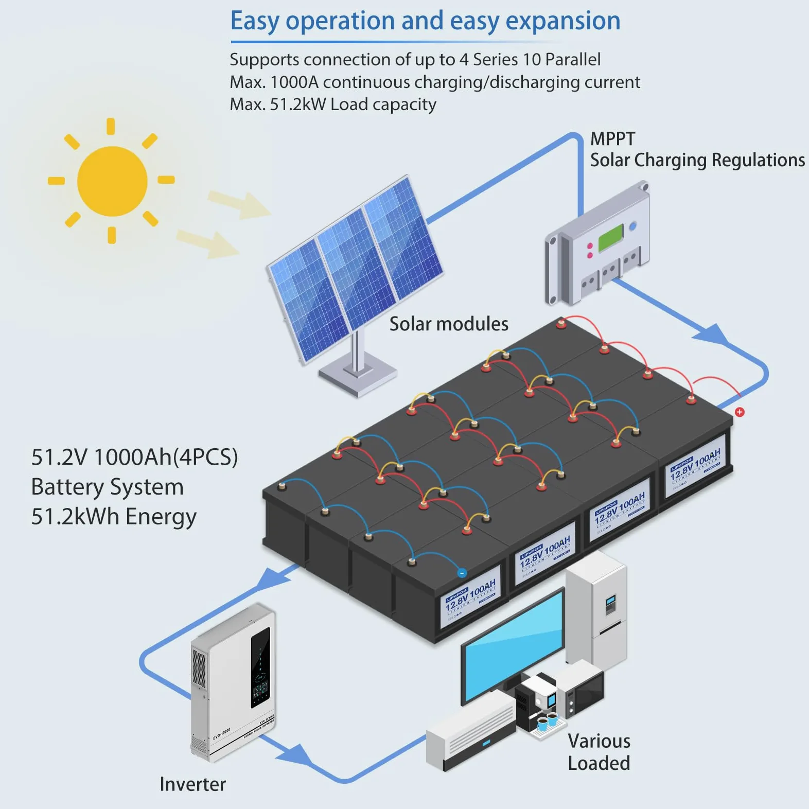 Anern Batteria al Litio da LiFePO4 12V 300Ah con LED, Mini Batteria al Litio 3840Wh con 100A BMS Fino a 15000 Cicli perfetto per il campeggio, l'accumulo di energia domestica solare, RV, Off-Grid