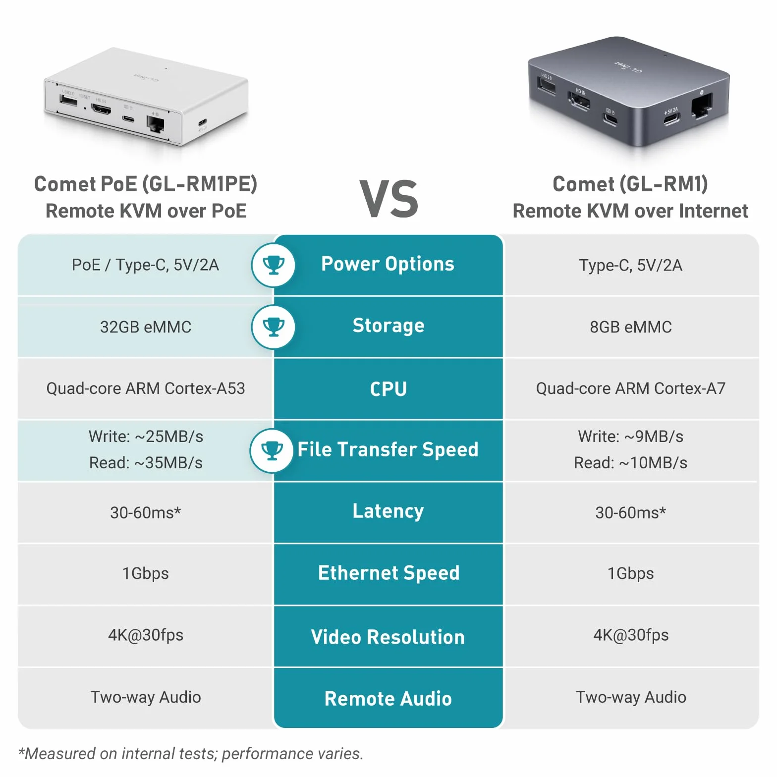 GL.iNet Comet PoE (GL-RM1PE) KVM remoto su Internet doppia alimentazione PoE/Type-C 4K@30Hz EMMC 32 GB Tailscale
