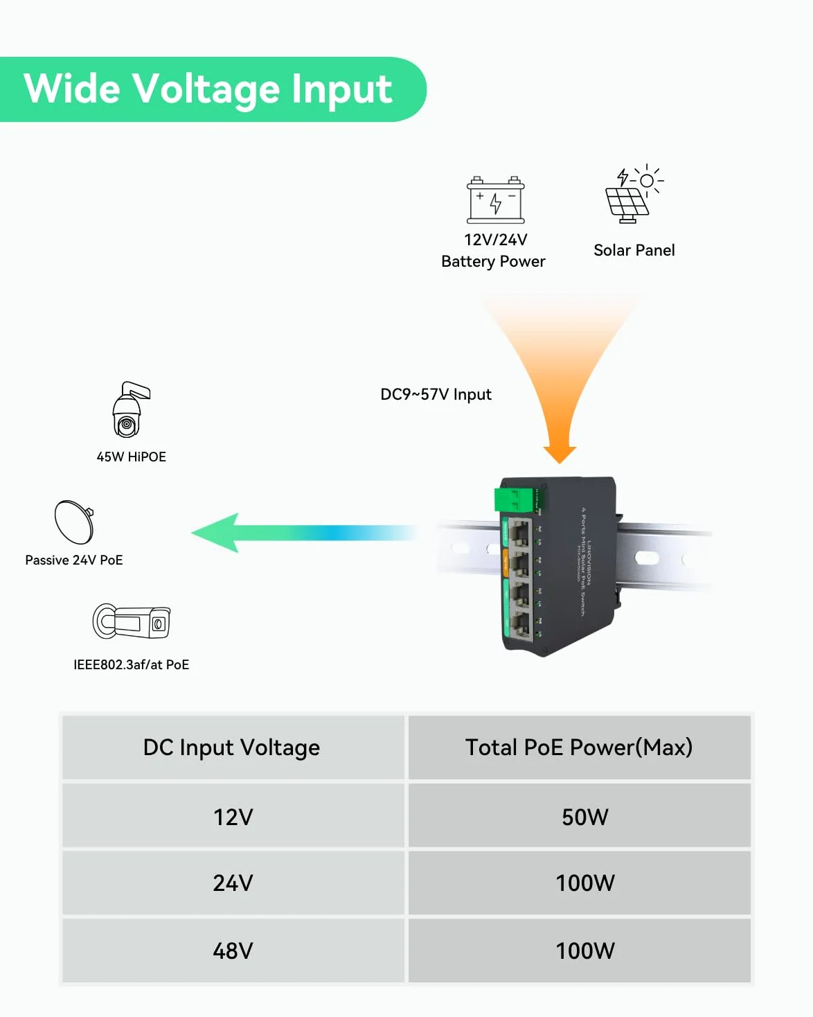 LINOVISION Il mini switch PoE solare a 4 porte funziona direttamente con batterie DC12V o DC24V e fornisce 2 porte PoE+, 1 porta PoE+ alta per telecamere PTZ di grandi dimensioni e 1 porta PoE passiva