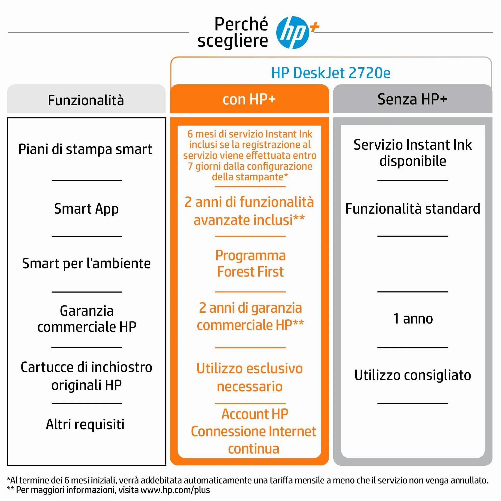 HP DeskJet 2720e 26K67B, Stampante Multifunzione a Getto d'Inchiostro A4 a Colori, Fronte e Retro Manuale, 7,5 ppm, Wi-Fi, 6 Mesi di Inchiostro Instant Ink Inclusi, Bianca