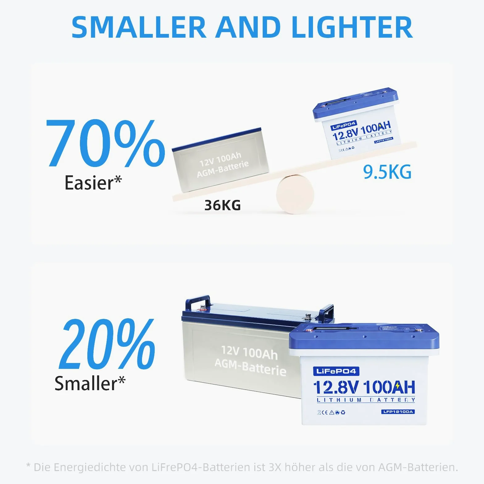 Anern Batteria al Litio da LiFePO4 12V 300Ah con LED, Mini Batteria al Litio 3840Wh con 100A BMS Fino a 15000 Cicli perfetto per il campeggio, l'accumulo di energia domestica solare, RV, Off-Grid