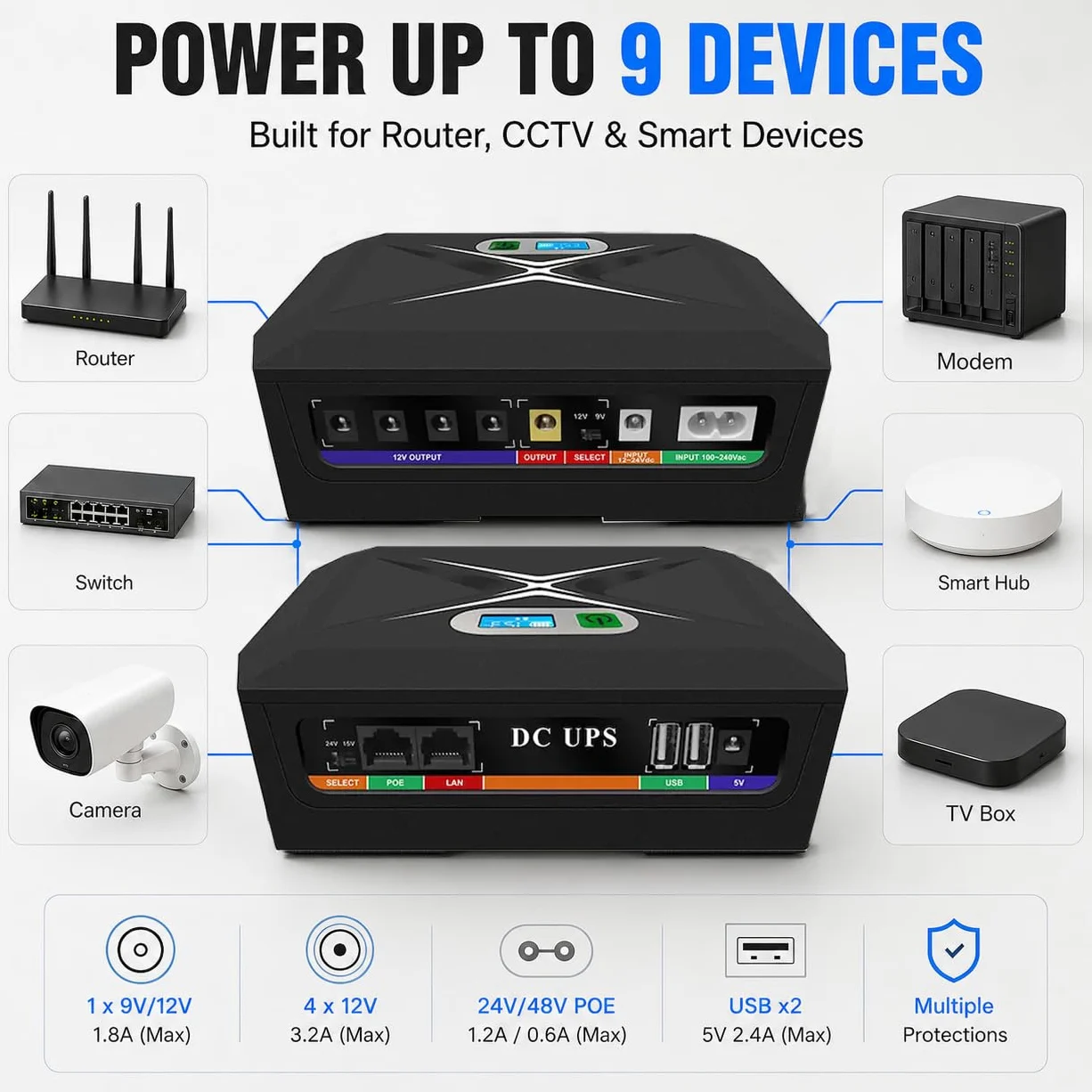 Mini UPS per Router Wifi,20800mAh Mini UPS Batteria di Backup con POE 1Gbps,4Porti DC 12V/3A, 1Port 5V/9V/12V-2A, 1Port USB 5V/2A Protezione Antisurge Ricaricabile Integrata