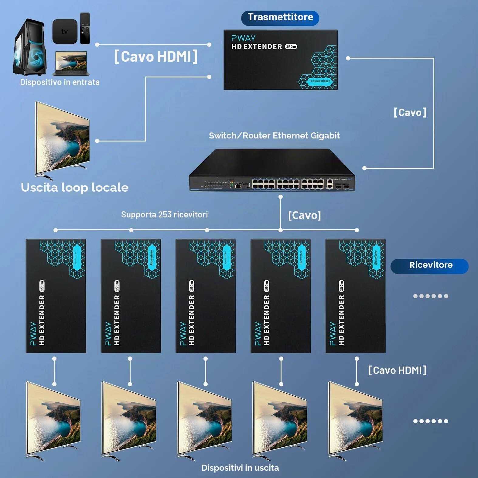 PWAY PW-DT243 Extender HDMI su IP 150m/492ft 150m Trasmissione Tramite Cavo di Rete Cat5e / 6/7/8 Supporto Loopout Locale e Trasmissione da 1 a Multipla Tramite lo Switch di Rete