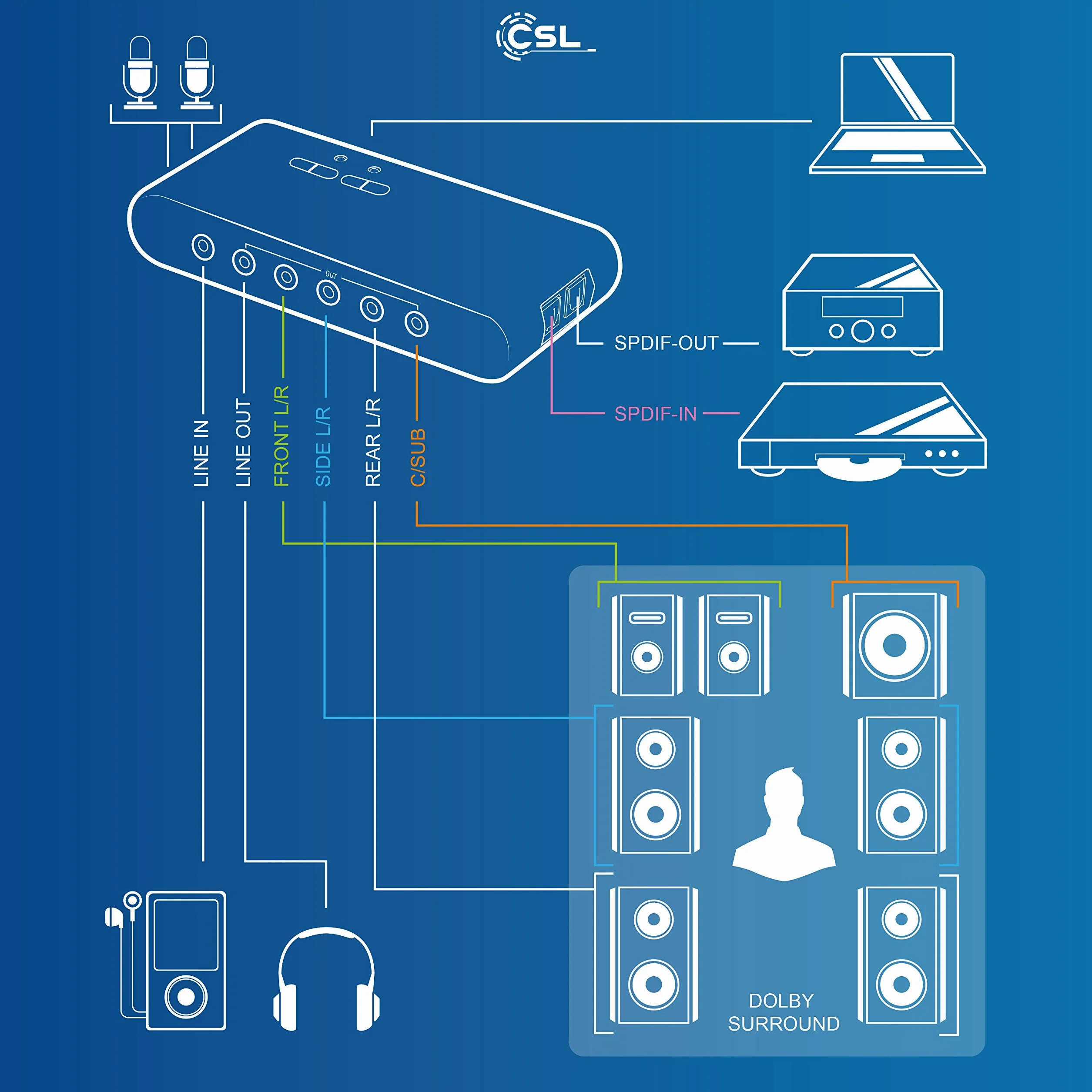 CSL - Scheda audio USB esterna DTS Dolby 7.1 compatibile Win 8 uscite - 2 x MIC IN - Registrazione e riproduzione contemporanea - 1x SPDIF IN e OUT - LINE IN e LINE OUT Jack da 3,5mm