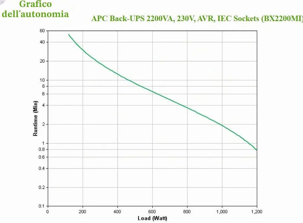 Apc By Schneider Electric Back Ups 2200 VA Bx2200Mi Batteria di Backup UPS con AVR Protezione Linee Dati