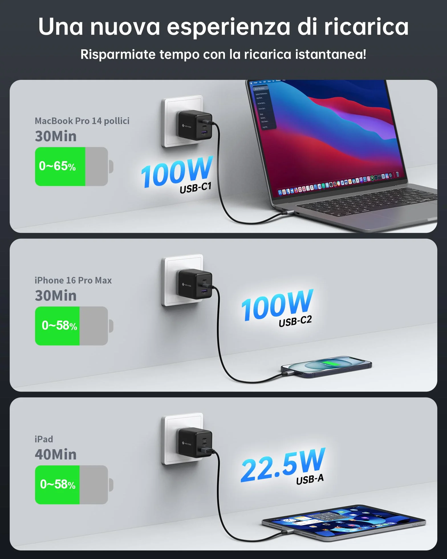 NOVOO Caricatore USB-C 100W GaN Ⅲ 3 Porte Veloce per MacBook Pro Dell XPS 13 iPad Pro iPhone 16/15/14/13/12 Galaxy S24 Ultra