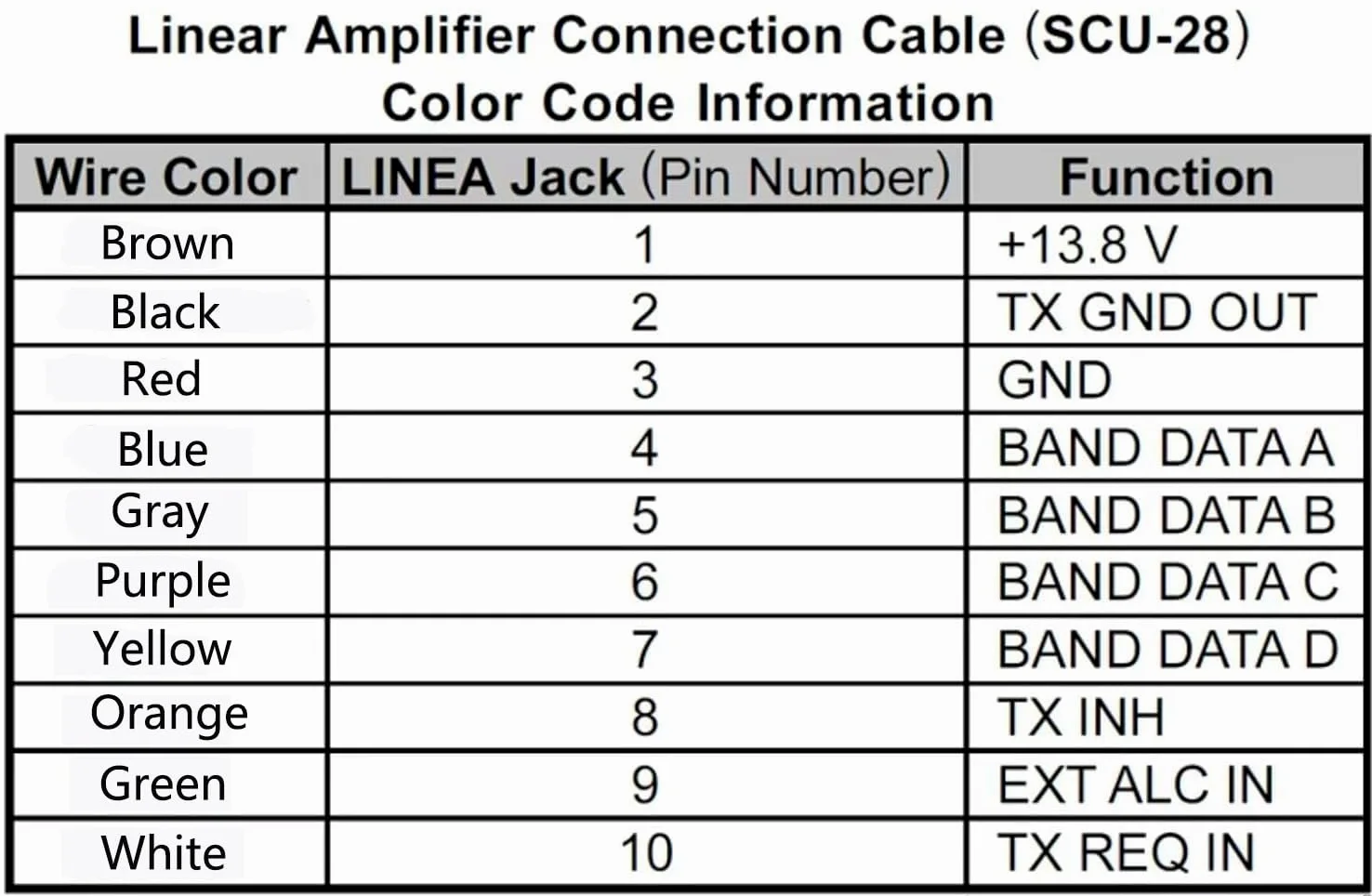 Cavo amplificatore Yaesu a 10 pin da mini DIN a fili nudi SCU-28 per Yaesu FTDX-10, FTDX-1200, FT-450, FT-950, cavo di collegamento lineare per amplificatore (100 cm)