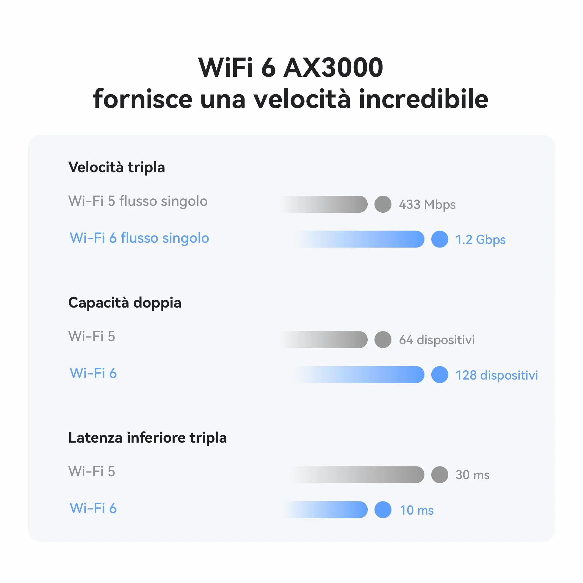HUAWEI Router 4G+ CPE 5, B636, Router SIM LTE, Cat 7+, DL 400Mbps/UL 200Mbps, Wi-Fi 6 AX3000, 1 LAN/WAN+3 LAN, Copertura del Segnale di Livello Industriale, 30 Mesi di Garanzia