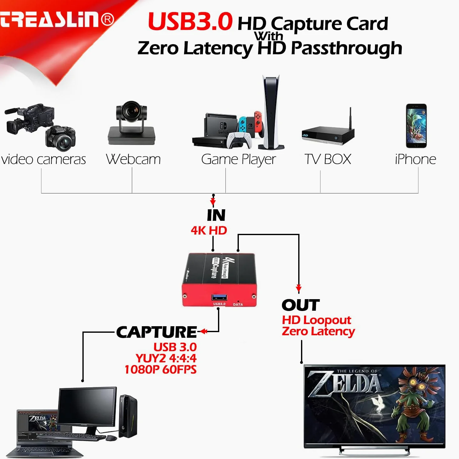 TreasLin Game Scheda di acquisizione Video USB 1080p 60fps per PS5,PS4,Switch Wii U DSLR Xbox su OBS,XSplit,Twitch,Youtube Supporta Windows,Mac,4K zero latenza HD Loopout.320.