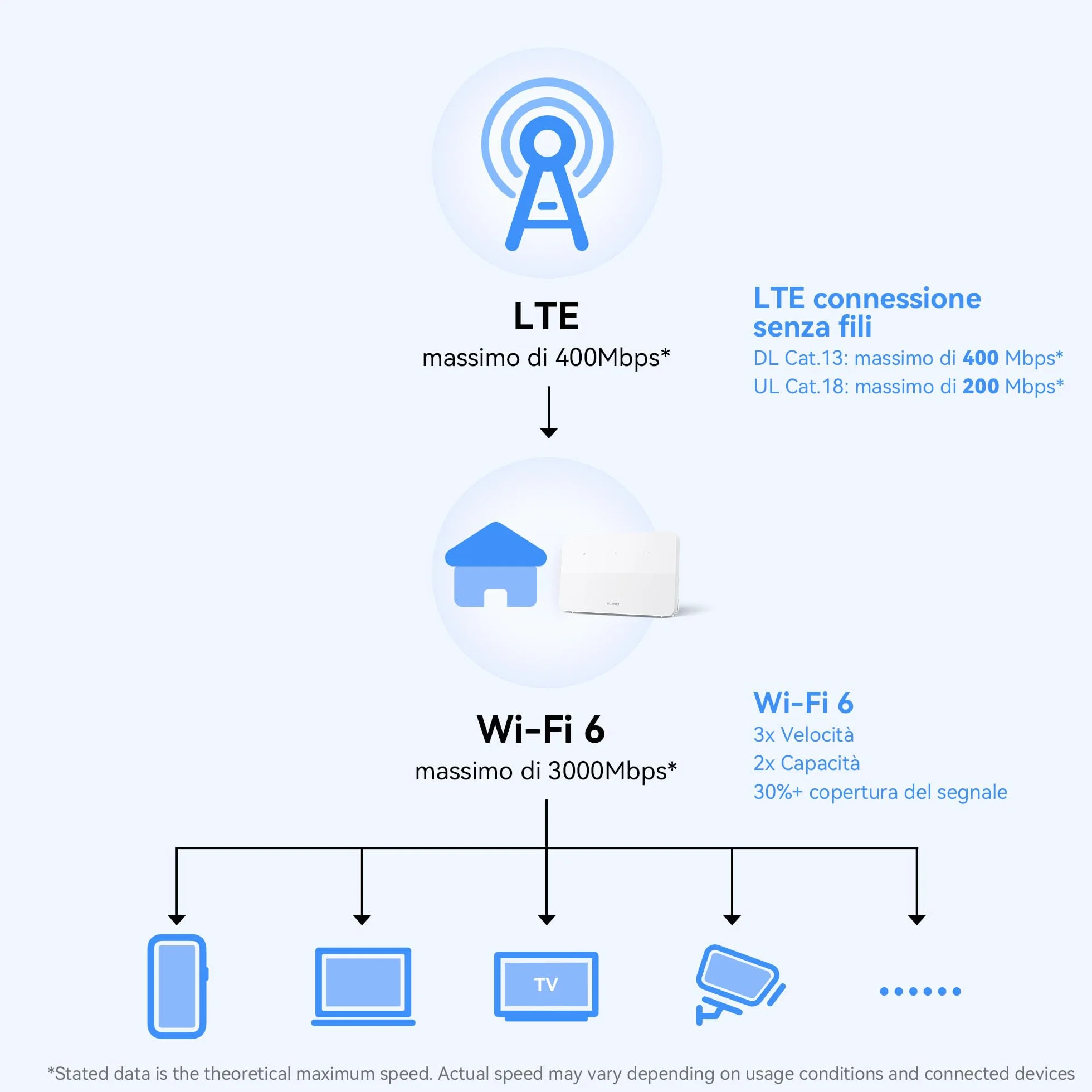 HUAWEI Router 4G+ CPE 5, B636, Router SIM LTE, Cat 7+, DL 400Mbps/UL 200Mbps, Wi-Fi 6 AX3000, 1 LAN/WAN+3 LAN, Copertura del Segnale di Livello Industriale, 30 Mesi di Garanzia